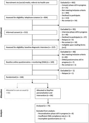 Congruency of multimodal data-driven personalization with shared decision-making for StayFine: individualized app-based relapse prevention for anxiety and depression in young people